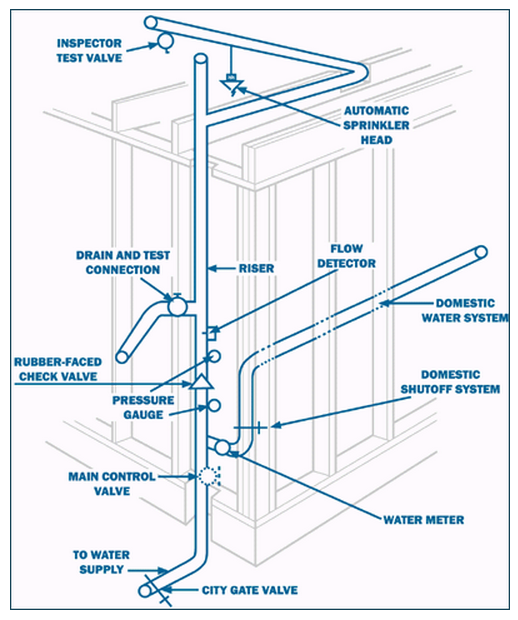 USFA-FEMA Residential Home Fire Sprinkler Diagram